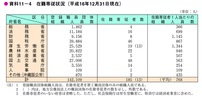 資料11-4　在籍専従状況（平成16年12月31日現在）