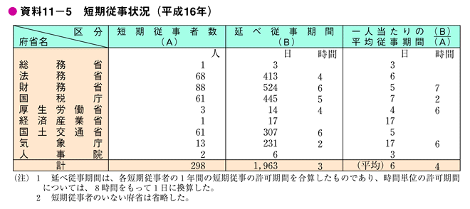 資料11-5　短期従事状況（平成16年）