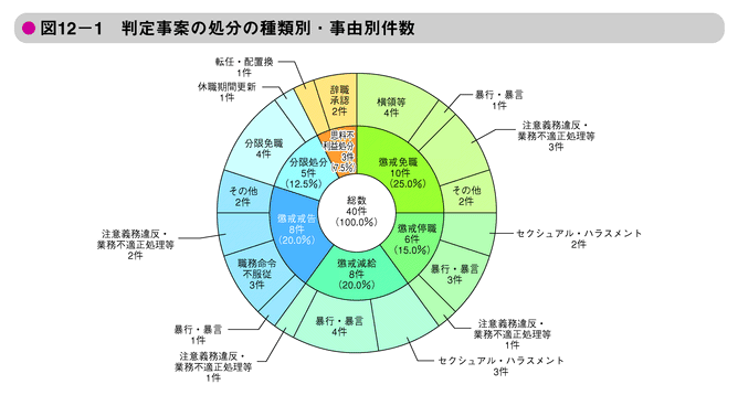 図12-1　判定事案の処分の種類別・事由別件数