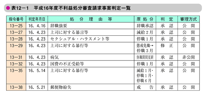 表12-1　平成16年度不利益処分審査請求事案判定一覧