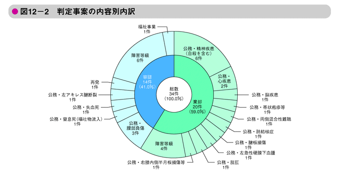 図12-2　判定事案の内容別内訳