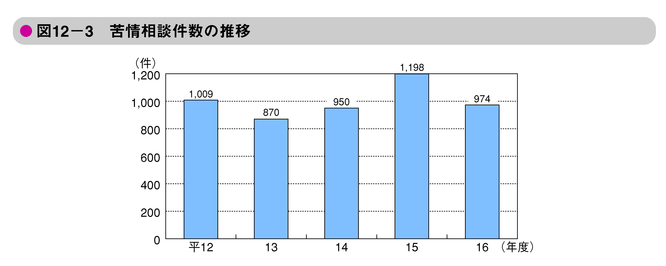 図12-3　苦情相談件数の推移