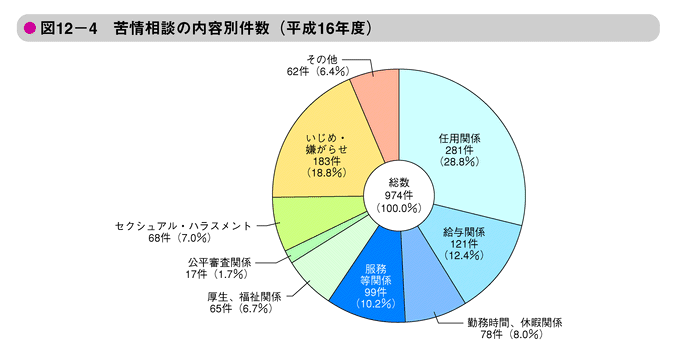 図12-4　苦情相談の内容別件数（平成16年度）