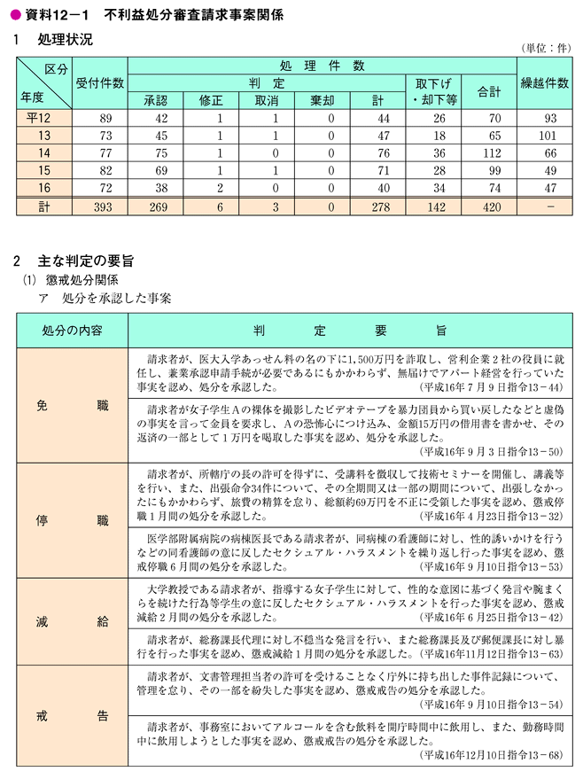 資料12-1　不利益処分審査請求事案関係