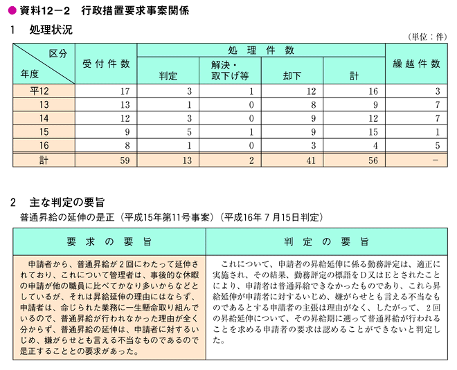 資料12-2　行政措置要求事案関係