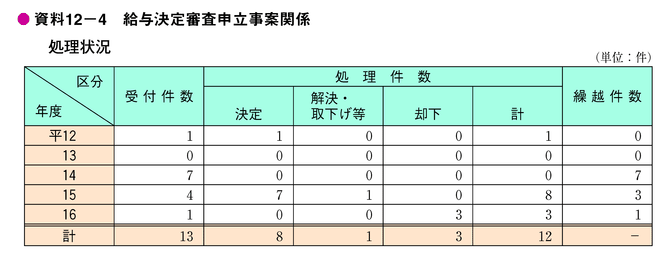 資料12-4　給与決定審査申立事案関係