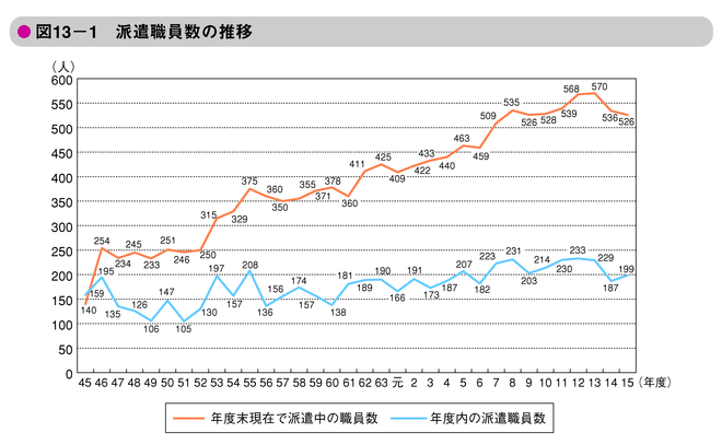 図13-1　派遣職員数の推移