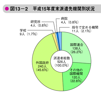 図13-2　平成15年度末派遣先機関別状況