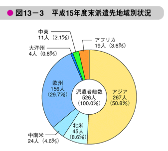 図13-3　平成15年度末派遣先地域別状況