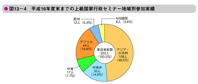 図13-4　平成16年度末までの上級国家行政セミナー地域別参加実績