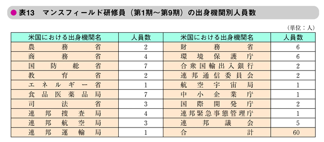 表13　マンスフィールド研修員（第1期～第9期）の出身機関別人員数