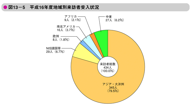 図13-5　平成16年度地域別来訪者受入状況