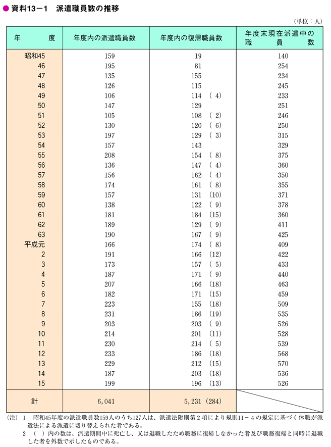 資料13-1　派遣職員数の推移