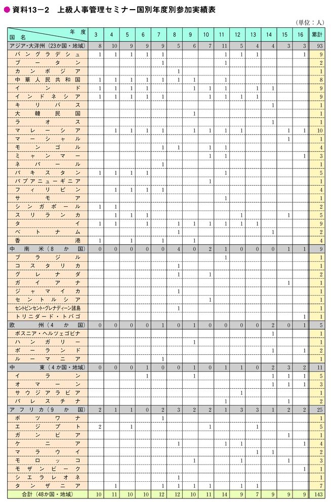 資料13-2　上級人事管理セミナー国別年度別参加実績表