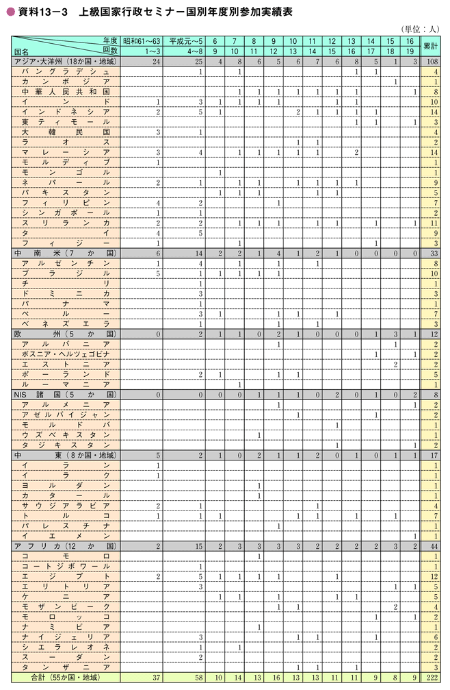 資料13-3　上級国家行政セミナー国別年度別参加実績表