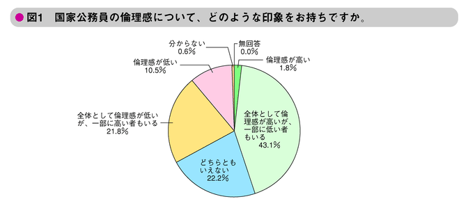 図1　国家公務員の倫理感について、どのような印象をお持ちですか。