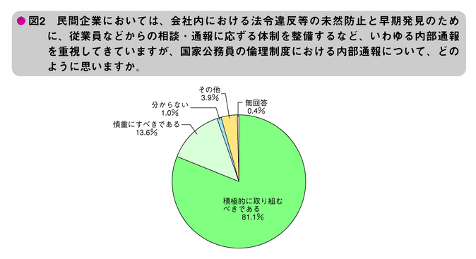 図2　民間企業においては、会社内における法令違反等の未然防止と早期発見のために、従業員などからの相談・通報に応ずる体制を整備するなど、いわゆる内部通報を重視してきていますが、国家公務員の倫理制度における内部通報について、どのように思いますか。