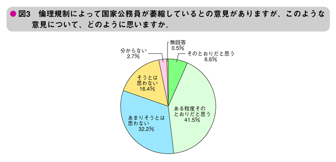 図3　倫理規制によって国家公務員が萎縮しているとの意見がありますが、このような意見について、どのように思いますか。