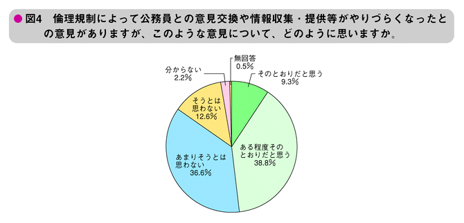 図4　倫理規制によって公務員との意見交換や情報収集・提供等がやりづらくなったとの意見がありますが、このような意見について、どのように思いますか。