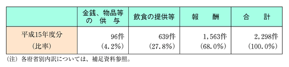 （1） 贈与等報告書の提出状況 ア 平成１５年度分について