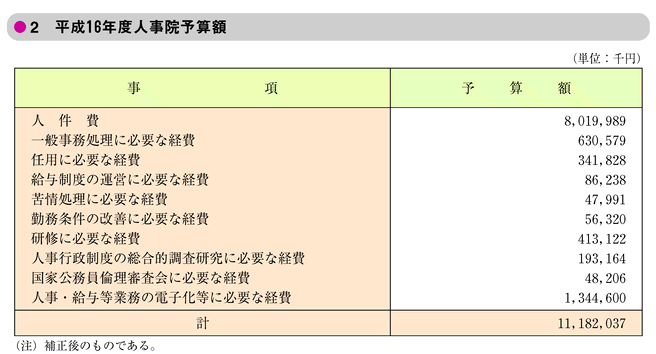 2　平成16年度人事院予算額