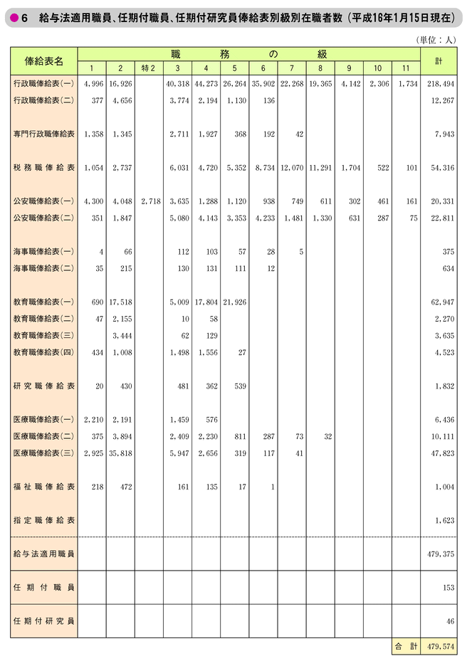 6　給与法適用職員、任期付職員、任期付研究員俸給表別級別在職者数（平成16年1月15日現在）