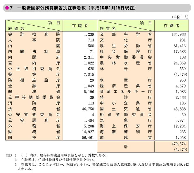 7　一般職国家公務員府省別在職者数（平成16年1月15日現在）