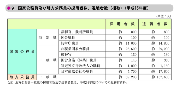 9　国家公務員及び地方公務員の採用者数、退職者数（概数）（平成15年度）