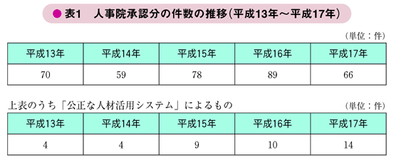 表1　人事院承認分の件数の推移（平成13年～平成17年）