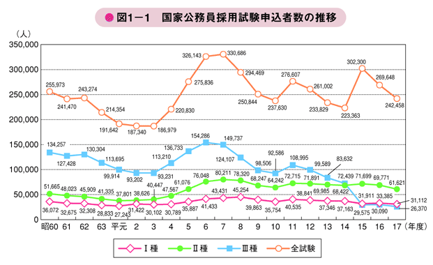 図1－1　国家公務員採用試験申込者数の推移