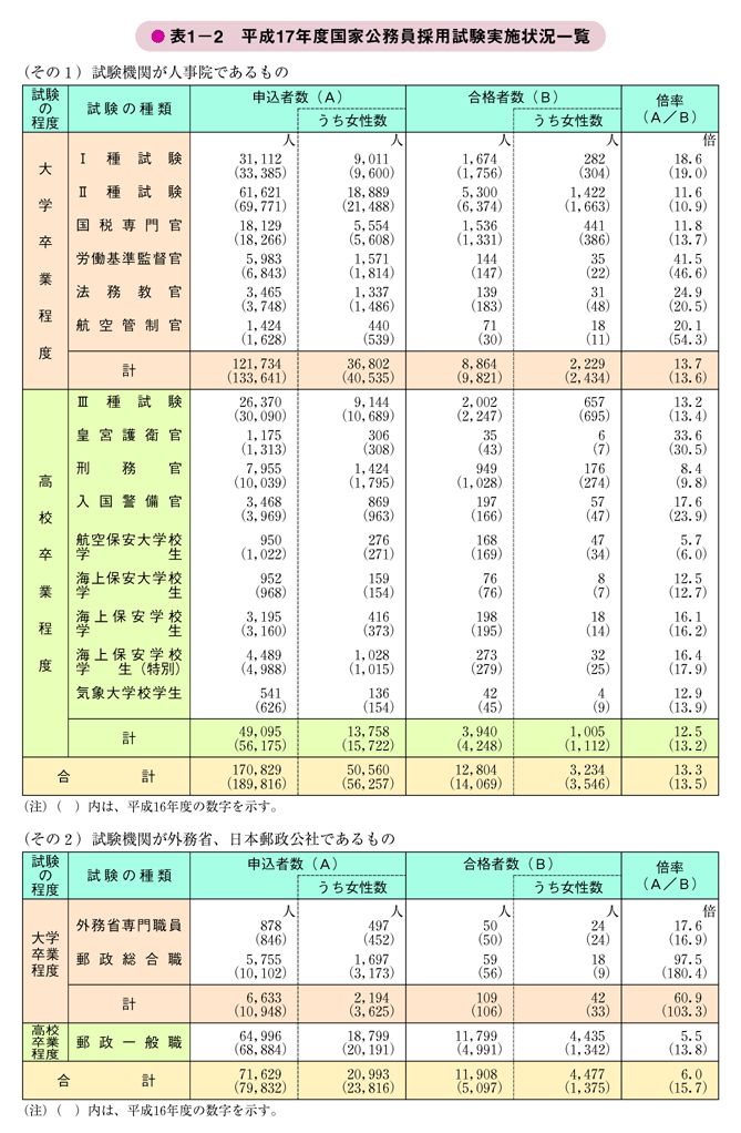 表1－2　平成17年度国家公務員採用試験実施状況一覧