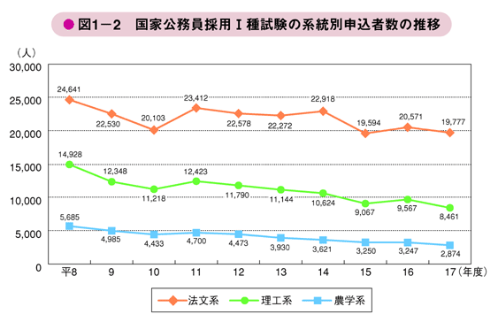 図1－2　国家公務員採用I種試験の系統別申込者数の推移