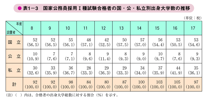 表1－3　国家公務員採用I種試験合格者の国・公・私立別出身大学数の推移