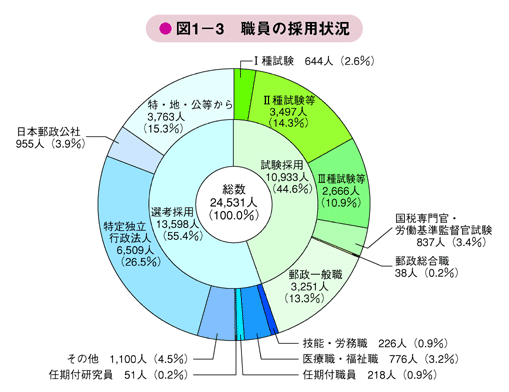 図1－3　職員の採用状況