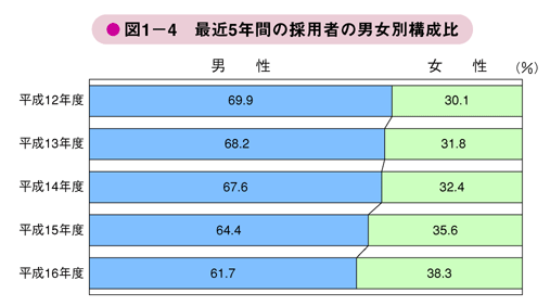 図1－4　最近5年間の採用者の男女別構成比