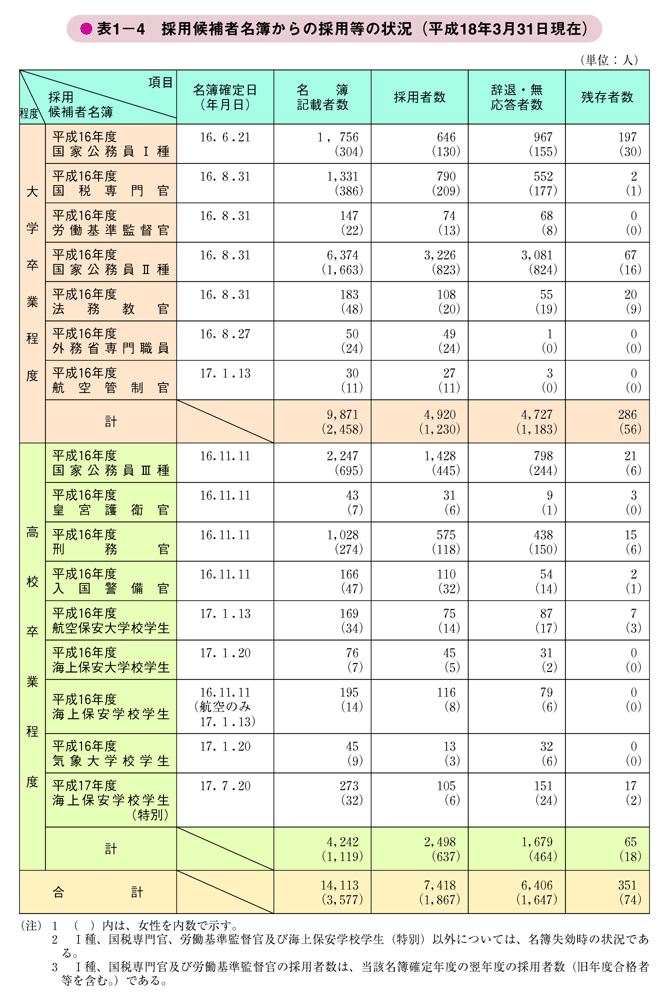 表1－4　採用候補者名簿からの採用等の状況（平成18年3月31日現在）