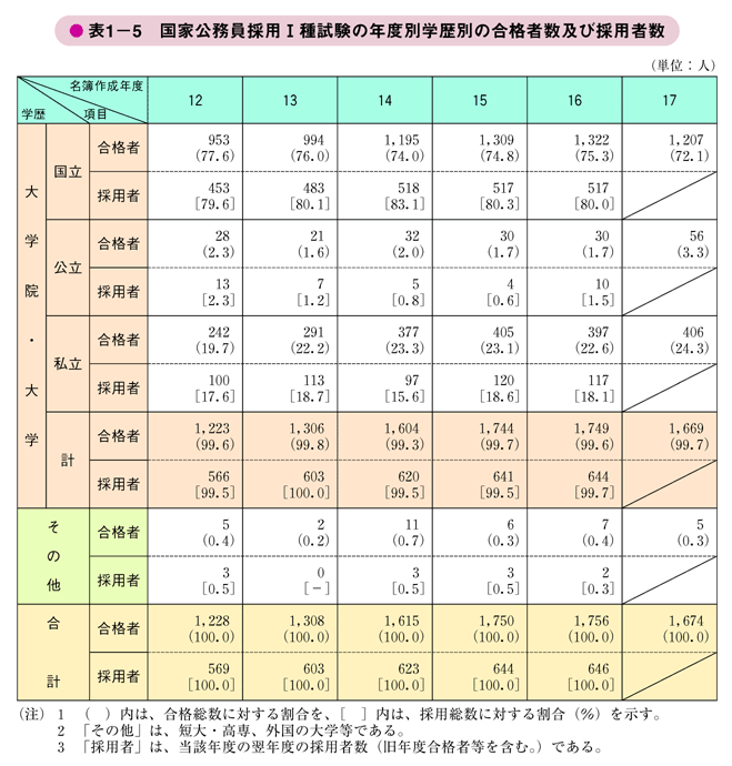 表1－5　国家公務員採用I種試験の年度別学歴別の合格者数及び採用者数