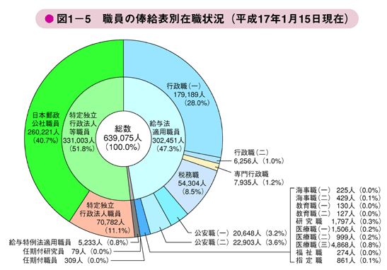 図1－5　職員の俸給表別在職状況（平成17年1月15日現在）