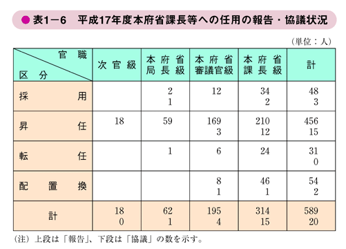 表1－6　平成17年度本府省課長等への任用の報告・協議状況