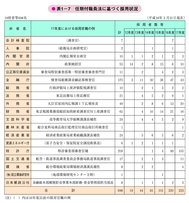 表1－7　任期付職員法に基づく採用状況