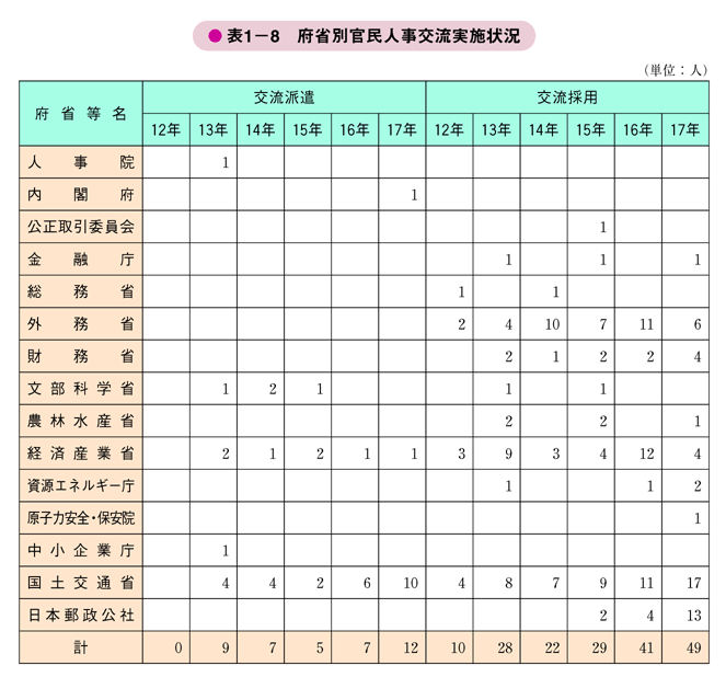 表1－8　府省別官民人事交流実施状況