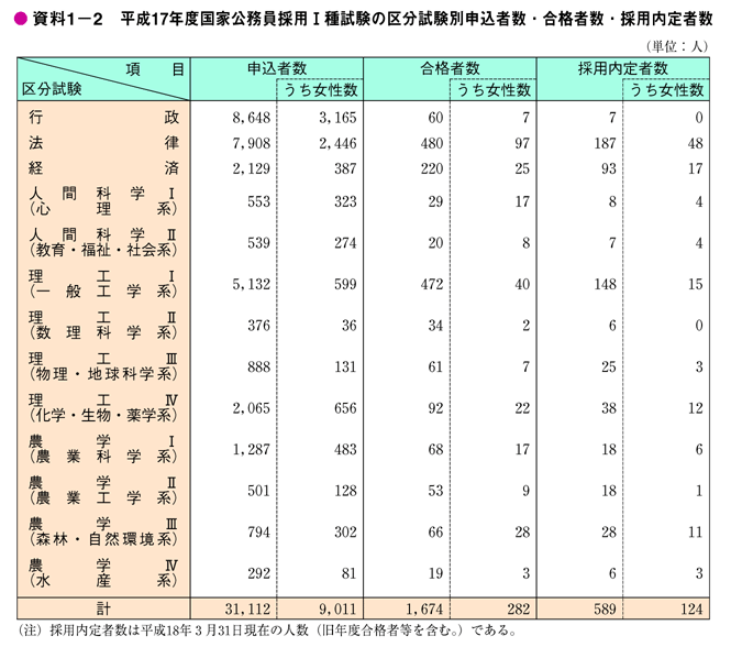 資料1－2　平成17年度国家公務員採用I種試験の区分試験別申込者数・合格者数・採用内定者数