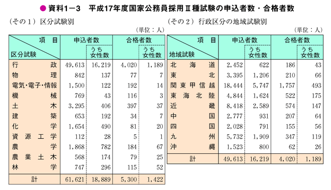 資料1－3　平成17年度国家公務員採用II種試験の申込者数・合格者数