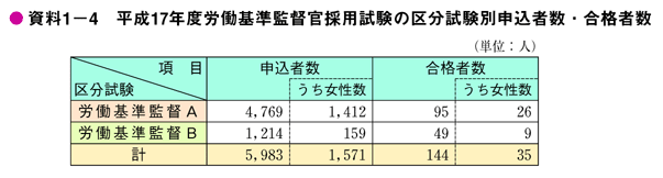 資料1－4　平成17年度労働基準監督官採用試験の区分試験別申込者数・合格者数