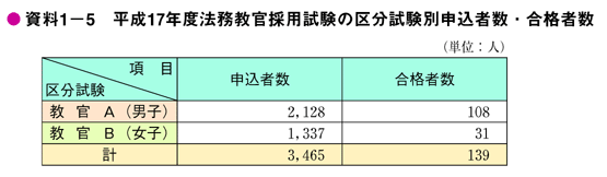 資料1－5　平成17年度法務教官採用試験の区分試験別申込者数・合格者数