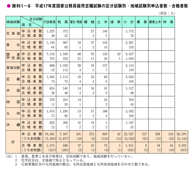 資料1－6　平成17年度国家公務員採用III種試験の区分試験別・地域試験別申込者数・合格者数