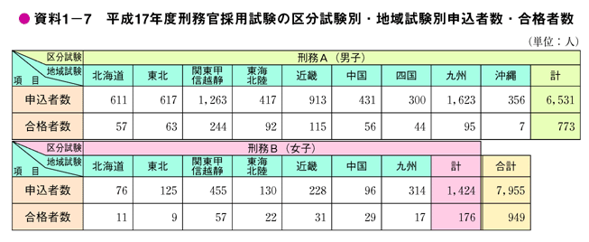 資料1－7　平成17年度刑務官採用試験の区分試験別・地域試験別申込者数・合格者数