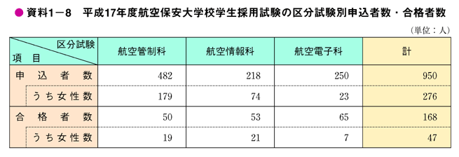 資料1－8　平成17年度航空保安大学校学生採用試験の区分試験別申込者数・合格者数