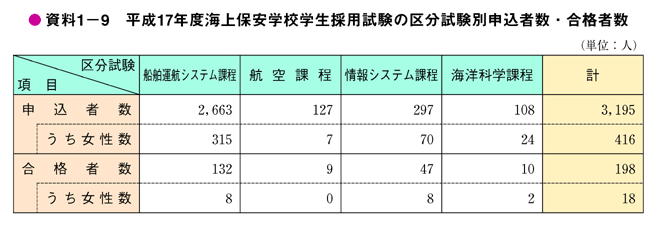 資料1－9　平成17年度海上保安学校学生採用試験の区分試験別申込者数・合格者数