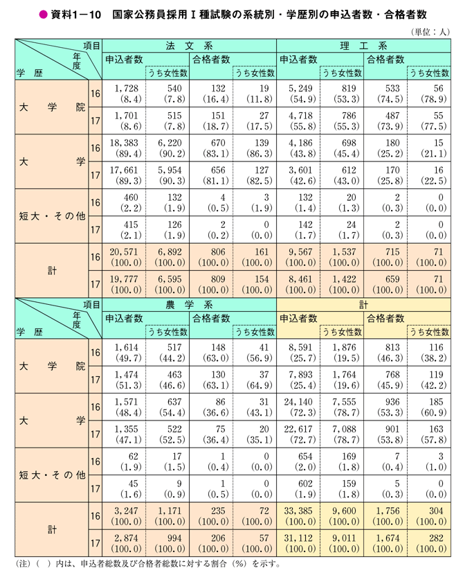 資料1－10　国家公務員採用I種試験の系統別・学歴別の申込者数・合格者数